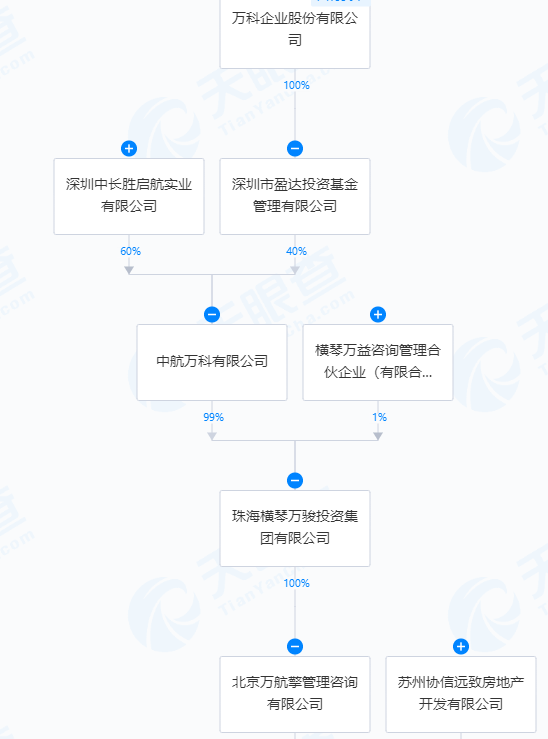 万科在宁波被协信远致起诉：涉嫌挪用合资公司资金，至今还有5000万没归账！万科成立小组调查