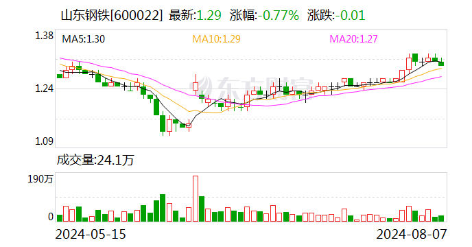 山东钢铁：控股股东斥资4.02亿元累计增持3.02%公司股份