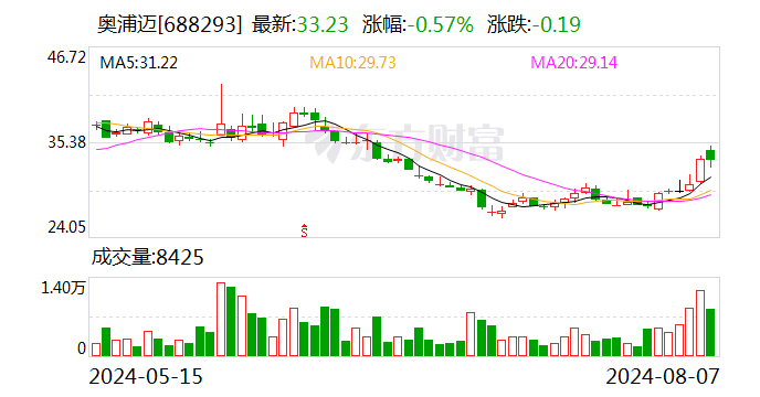 奥浦迈8月7日大宗交易成交329.00万元  第1张