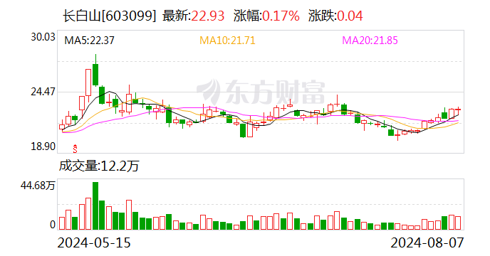 长白山：2024年上半年净利润同比增长71.70%  第1张