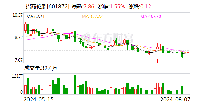 招商轮船：设立子公司云链数科 推动航运数智化业务