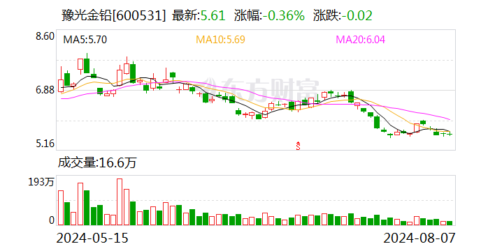 豫光金铅拟发行7.1亿元可转债 转股价6.17元/股