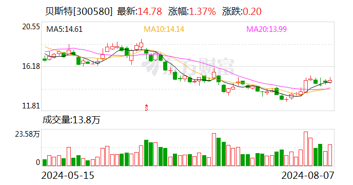 贝斯特：2024年上半年净利润同比增长10.86%  第1张