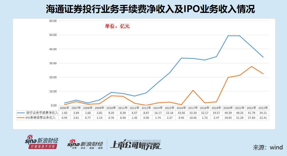 海通证券投行灵魂人物离职背后：保荐项目重承揽轻质控 募资额整体偏高但基本面偏弱  第1张