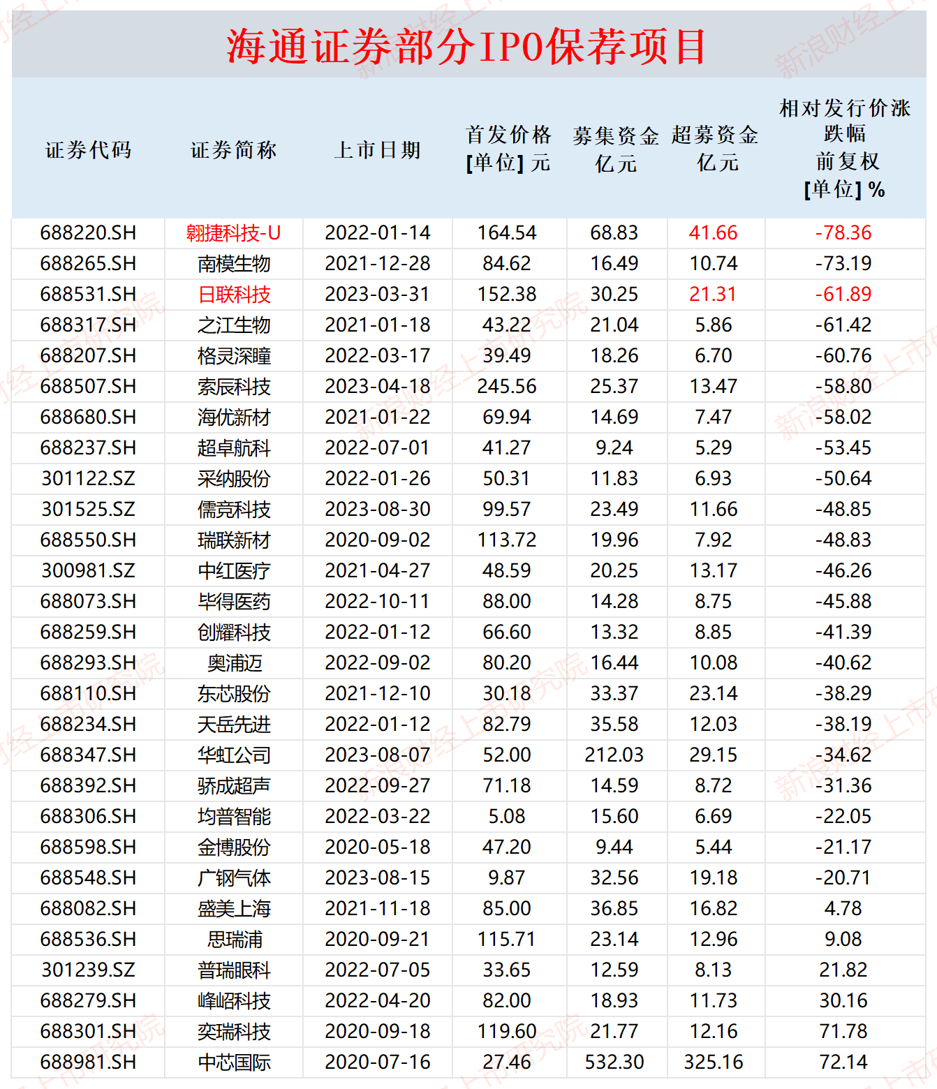 海通证券投行灵魂人物离职背后：保荐项目重承揽轻质控 募资额整体偏高但基本面偏弱  第4张