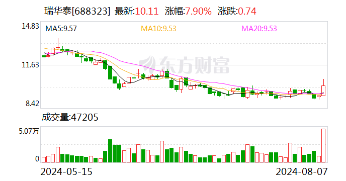 瑞华泰：8月23日召开2024年第一次临时股东大会