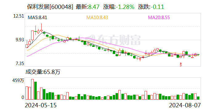 保利发展：7月份签约金额253.18亿元  第1张