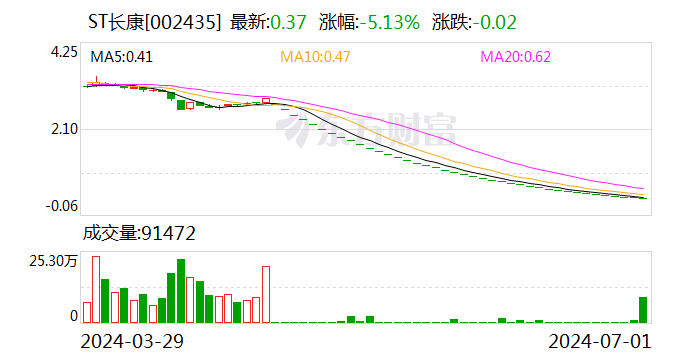 ST长康：收到股票终止上市决定  第1张