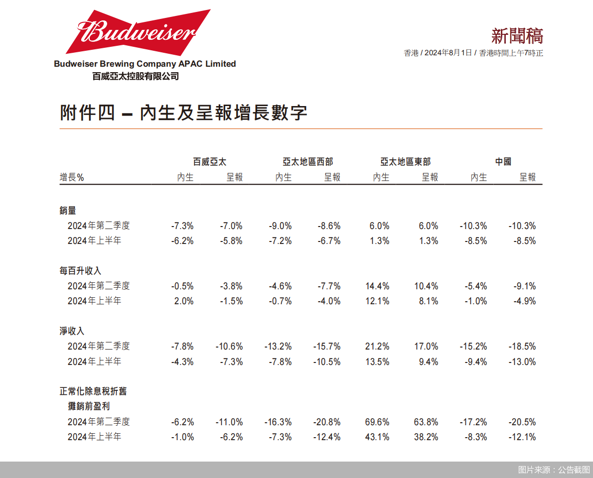 亚太区业绩下滑  百威在华“高处不胜寒” 第1张