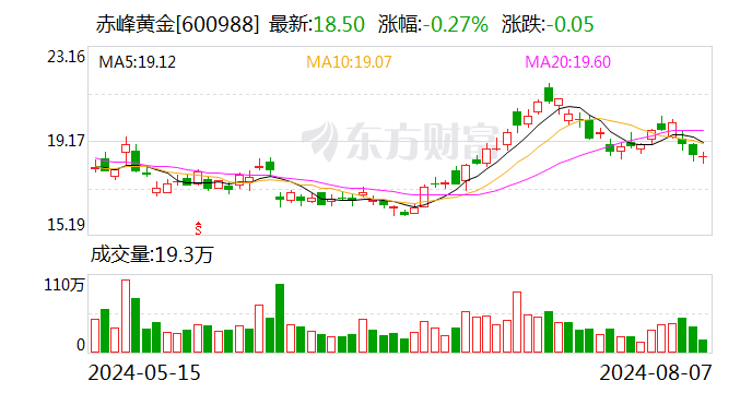 赤峰黄金：8月23日召开2024年第一次临时股东大会