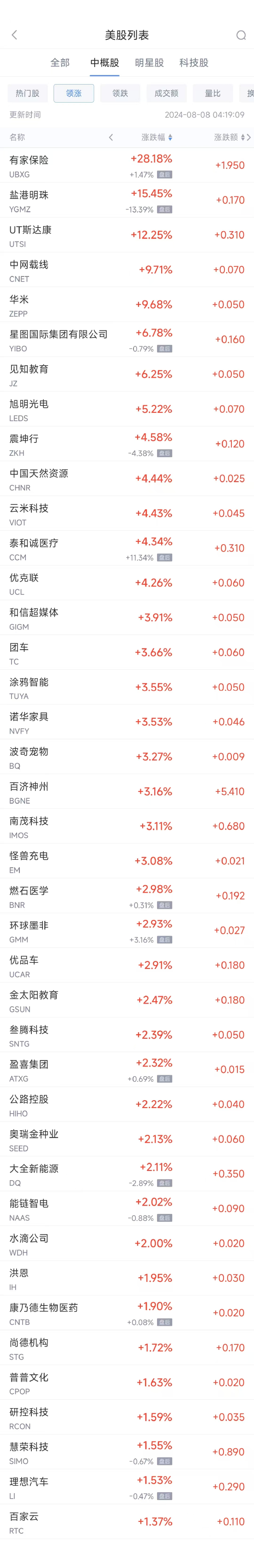 周三热门中概股涨跌不一 百济神州涨3.2%，新东方跌7.3%  第1张