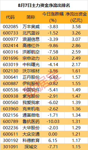 汽车板块又爆了，龙头获主力出手近7亿元  第2张