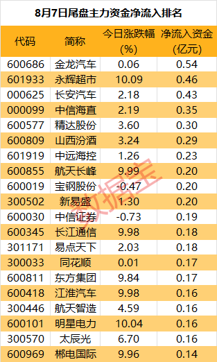 汽车板块又爆了，龙头获主力出手近7亿元