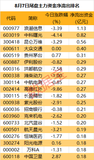 汽车板块又爆了，龙头获主力出手近7亿元  第4张