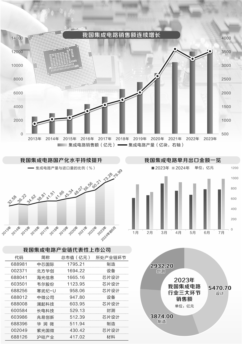 前7个月出口金额大增25.8% 我国集成电路产业快步前行  第1张