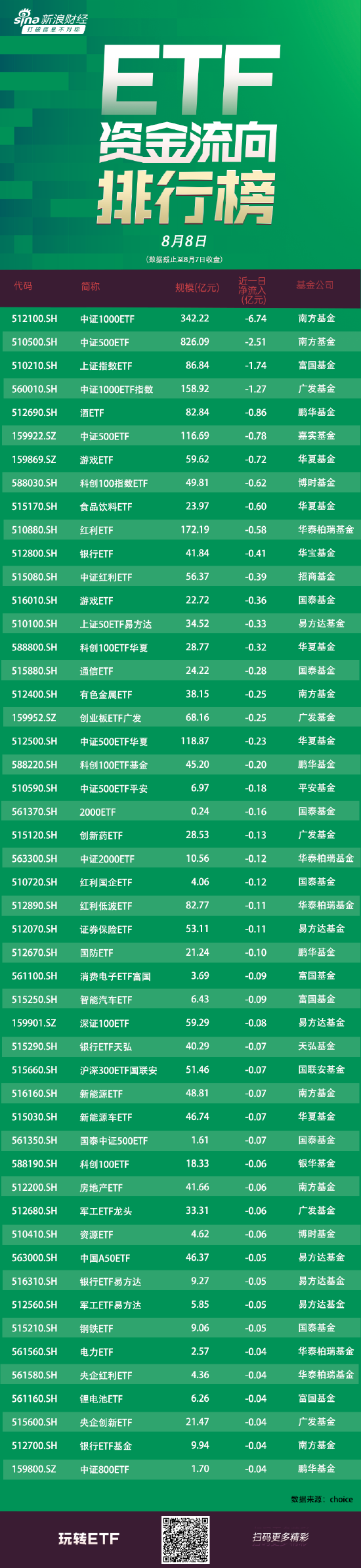 ETF资金流向：8月7日南方中证1000ETF遭净赎回6.74亿元 南方中证500ETF遭净赎回2.51亿元（附图）