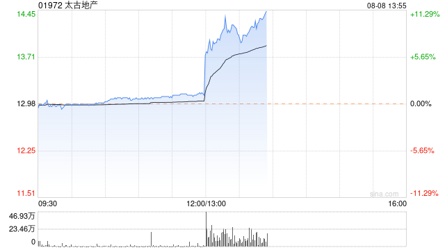 太古地产公布中期业绩 股东应占溢利17.96亿港元同比减少19%  第1张
