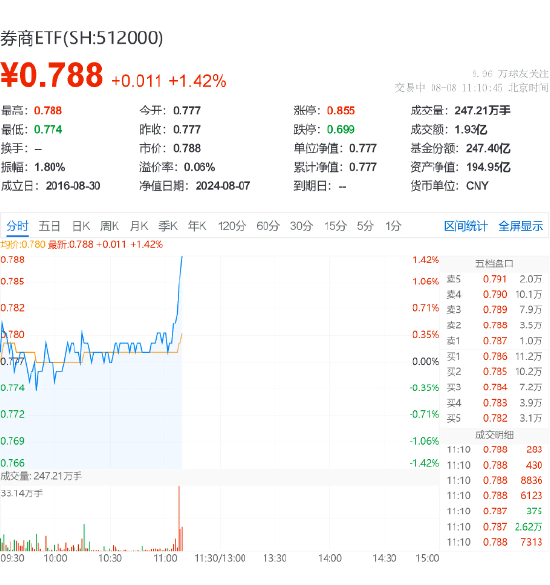 “旗手”异动！天风证券涨停封板，券商ETF（512000）垂直拉涨1．4%  第2张