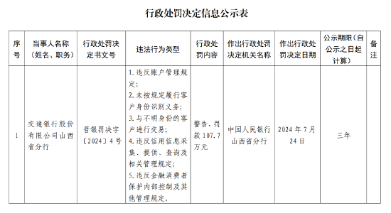 交通银行被罚超百万 6名负责人领罚：违反信用信息采集等5项违法行为