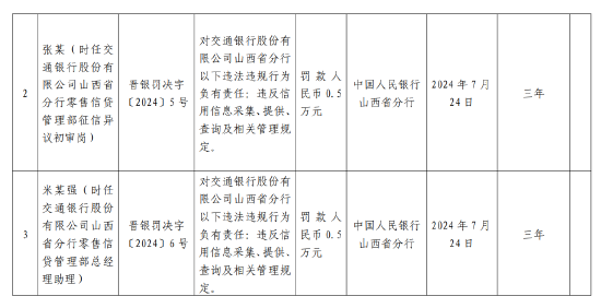 交通银行被罚超百万 6名负责人领罚：违反信用信息采集等5项违法行为