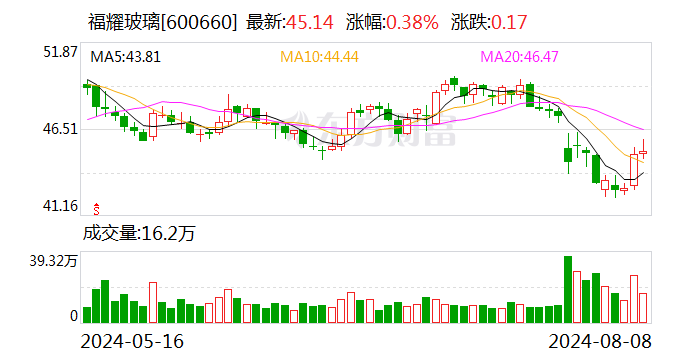 东莞证券给予福耀玻璃增持评级：2024H1业绩保持增长，盈利能力持续增强  第1张