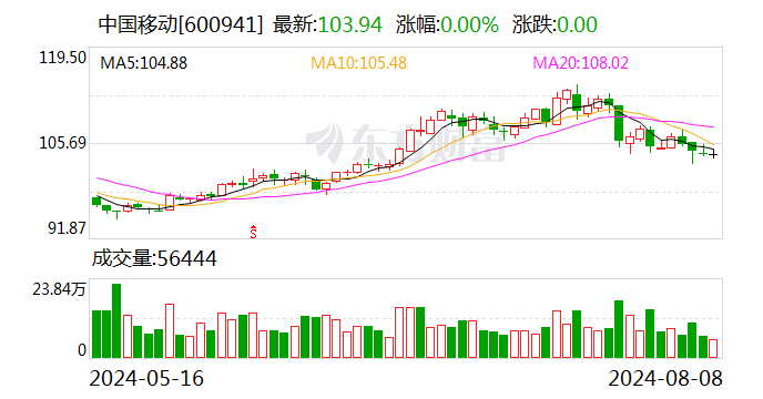 中国移动：上半年净利润802.01亿元 同比增长5.3%