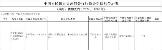 贵安新区发展村镇银行被罚33.65万元：提供个人不良信息 未事先告知信息主体  第1张