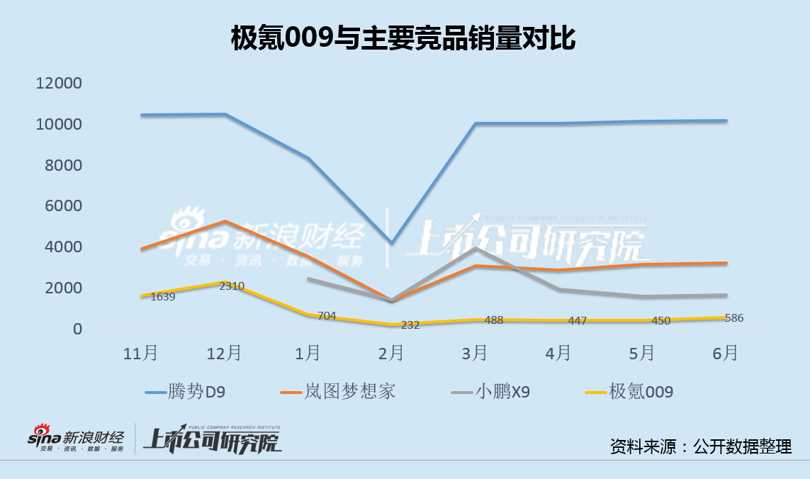 极氪7月销量变脸：IPO提前透支叠加竞品冲击 市场开拓面临巨大阻力