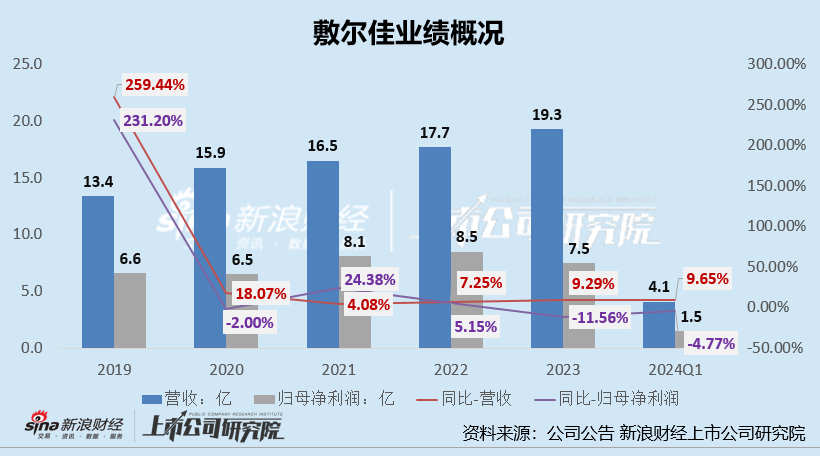 敷尔佳：二股东刚解禁便官宣清仓式减持 业绩承压、过度依赖单一品牌、终端定价混乱影响预期