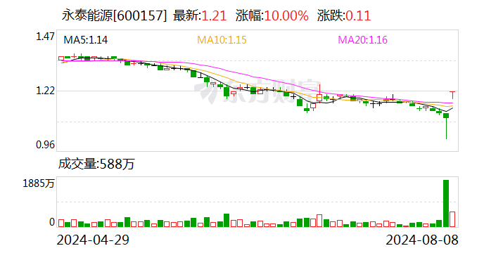 永泰能源今日复牌涨停 公司：注入优质焦煤资产 节约开采成本  第1张