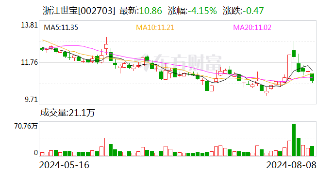 浙江世宝：2023年年度分红每10股派0.243122元（含税）