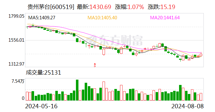 贵州茅台：上半年实现净利润416.96亿元 同比增长15.88%  第1张