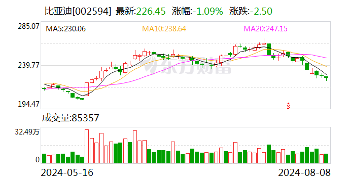 深股通连续3日净卖出比亚迪 累计净卖出6.22亿元  第1张