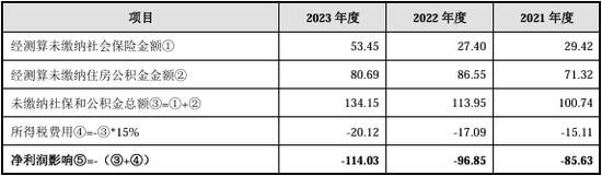 漏答、未按要求回答问询问题！IPO项目中介机构执业质量遭质疑  第17张