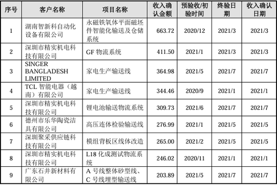 漏答、未按要求回答问询问题！IPO项目中介机构执业质量遭质疑  第20张