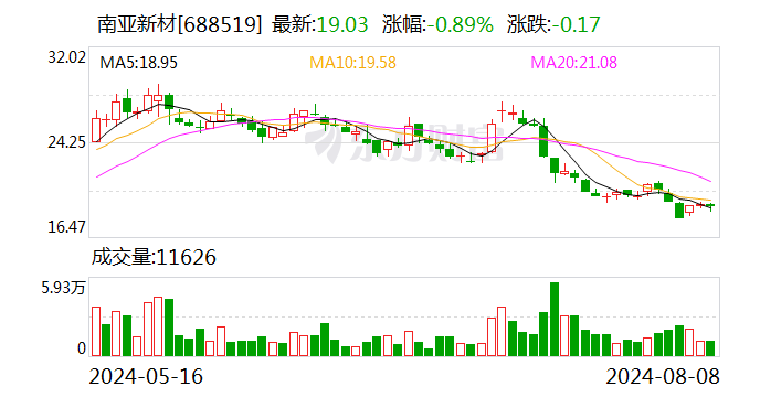 南亚新材：8月26日召开2024年第二次临时股东大会