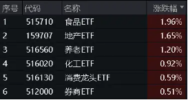 “毛毛虫”走势显现？一线三城重磅利好，地产ETF(159707)盘中上探3．67%！巴斯夫火灾扰动，化工ETF劲涨近1%  第1张