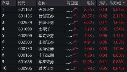 “毛毛虫”走势显现？一线三城重磅利好，地产ETF(159707)盘中上探3．67%！巴斯夫火灾扰动，化工ETF劲涨近1%  第10张