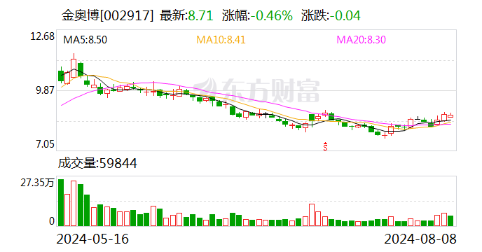 金奥博：上半年净利润7172.49万元 同比增长54.11%  第1张