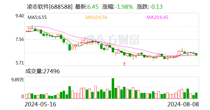 凌志软件今日大宗交易折价成交464.31万股 成交额2605.95万元