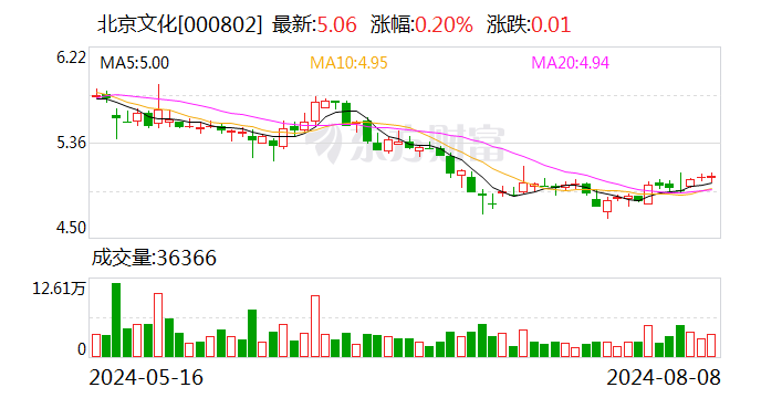 北京文化：青岛海发拟减持不超3%公司股份  第1张