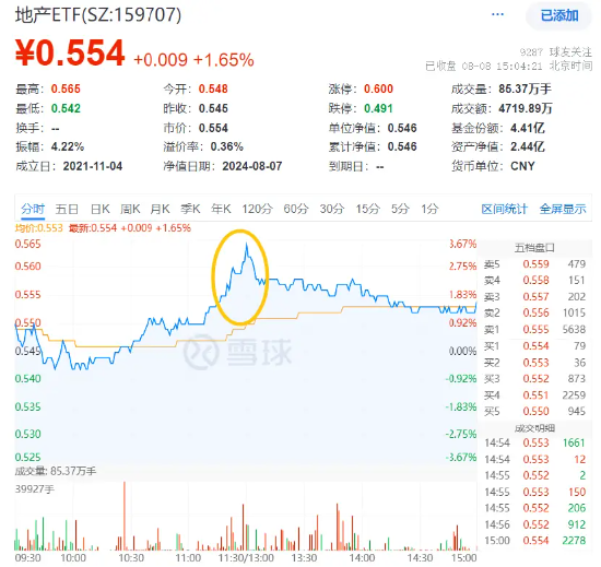 多重利好提振，地产ETF（159707）放量大涨1.65%，多只龙头地产逆市涨逾1%！板块估值性价比凸显  第1张