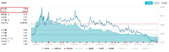 多重利好提振，地产ETF（159707）放量大涨1.65%，多只龙头地产逆市涨逾1%！板块估值性价比凸显  第2张