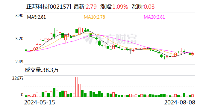 正邦科技：7月份生猪销售收入3.87亿元