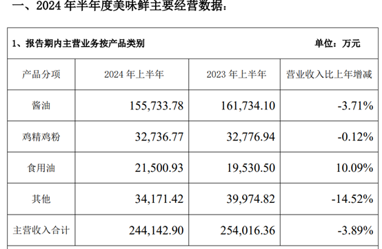 中炬高新Q2业绩失速拖累上半年业绩 下半年冲刺股权激励考核目标压力增大 | 财报解读  第2张