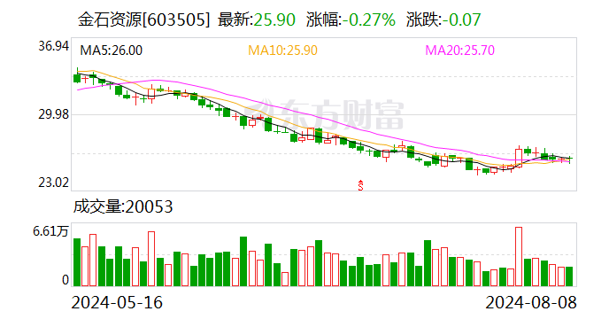 金石资源：2024年上半年净利润同比增长32.54%