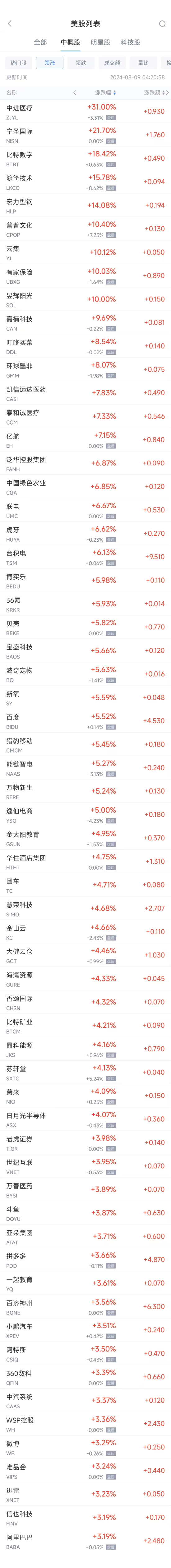 周四热门中概股集体上扬 台积电涨6.2%，阿里涨3.2%