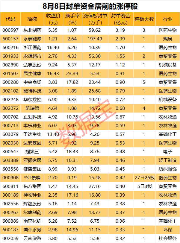 维生素板块多股涨停，热门股封单资金超3亿元  第1张