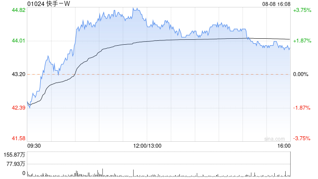 快手-W8月8日斥资4999.48万港元回购113.88万股  第1张