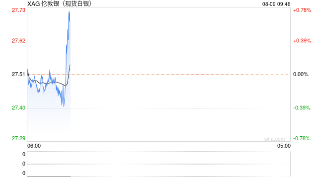 银价隔夜暴涨逾3.5%，分析师：或剑指28整数关口  第1张
